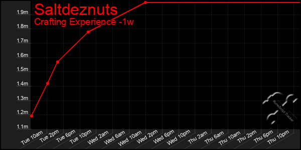 Last 7 Days Graph of Saltdeznuts