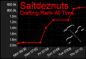 Total Graph of Saltdeznuts