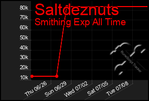 Total Graph of Saltdeznuts