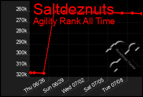 Total Graph of Saltdeznuts