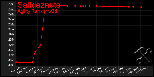 Last 31 Days Graph of Saltdeznuts