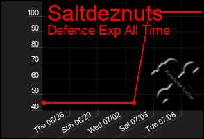 Total Graph of Saltdeznuts