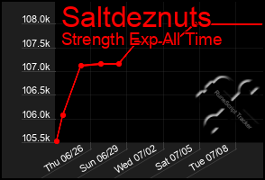 Total Graph of Saltdeznuts