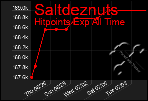 Total Graph of Saltdeznuts
