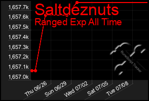 Total Graph of Saltdeznuts