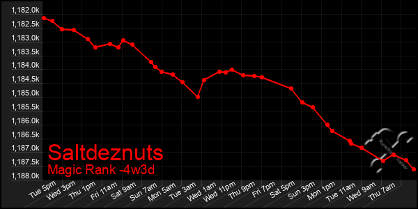 Last 31 Days Graph of Saltdeznuts