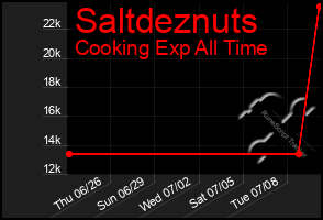 Total Graph of Saltdeznuts