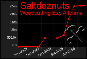 Total Graph of Saltdeznuts
