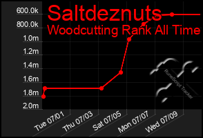 Total Graph of Saltdeznuts