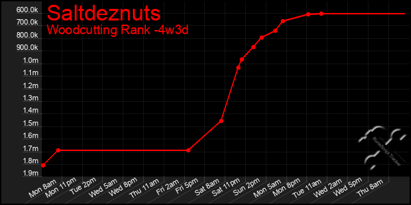 Last 31 Days Graph of Saltdeznuts