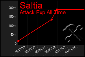 Total Graph of Saltia