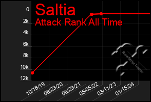 Total Graph of Saltia