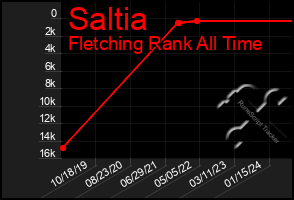 Total Graph of Saltia