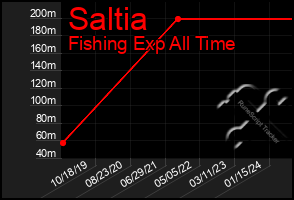 Total Graph of Saltia