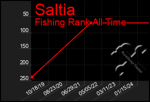 Total Graph of Saltia