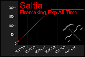 Total Graph of Saltia