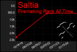 Total Graph of Saltia