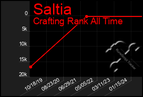 Total Graph of Saltia