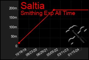 Total Graph of Saltia