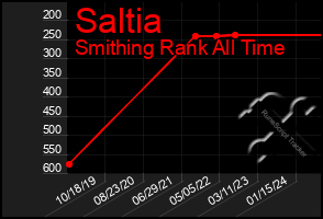 Total Graph of Saltia