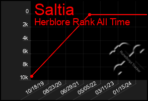 Total Graph of Saltia