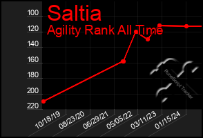 Total Graph of Saltia