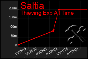 Total Graph of Saltia