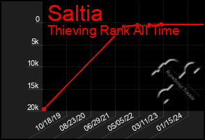 Total Graph of Saltia