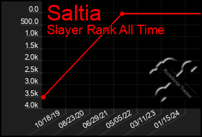 Total Graph of Saltia