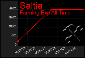 Total Graph of Saltia