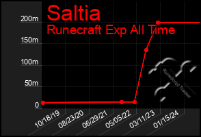 Total Graph of Saltia