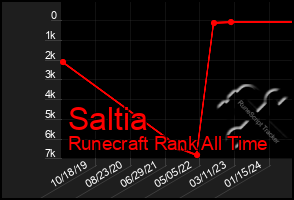 Total Graph of Saltia