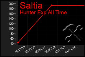 Total Graph of Saltia