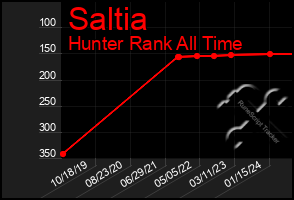 Total Graph of Saltia