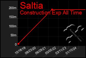 Total Graph of Saltia