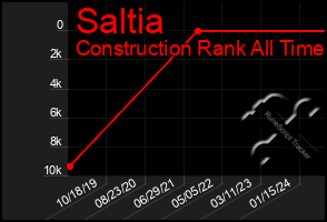 Total Graph of Saltia