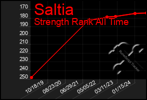 Total Graph of Saltia