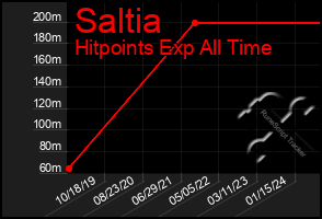 Total Graph of Saltia