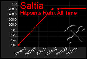 Total Graph of Saltia