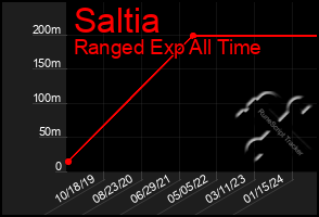 Total Graph of Saltia