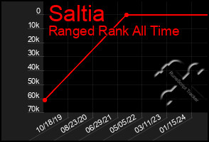 Total Graph of Saltia