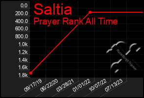 Total Graph of Saltia