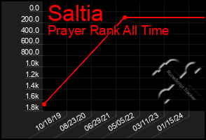 Total Graph of Saltia