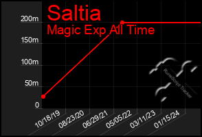 Total Graph of Saltia