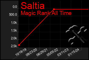 Total Graph of Saltia