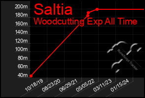 Total Graph of Saltia