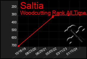 Total Graph of Saltia