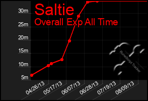 Total Graph of Saltie