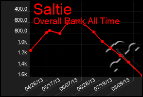 Total Graph of Saltie