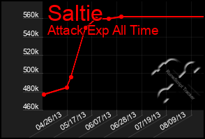 Total Graph of Saltie